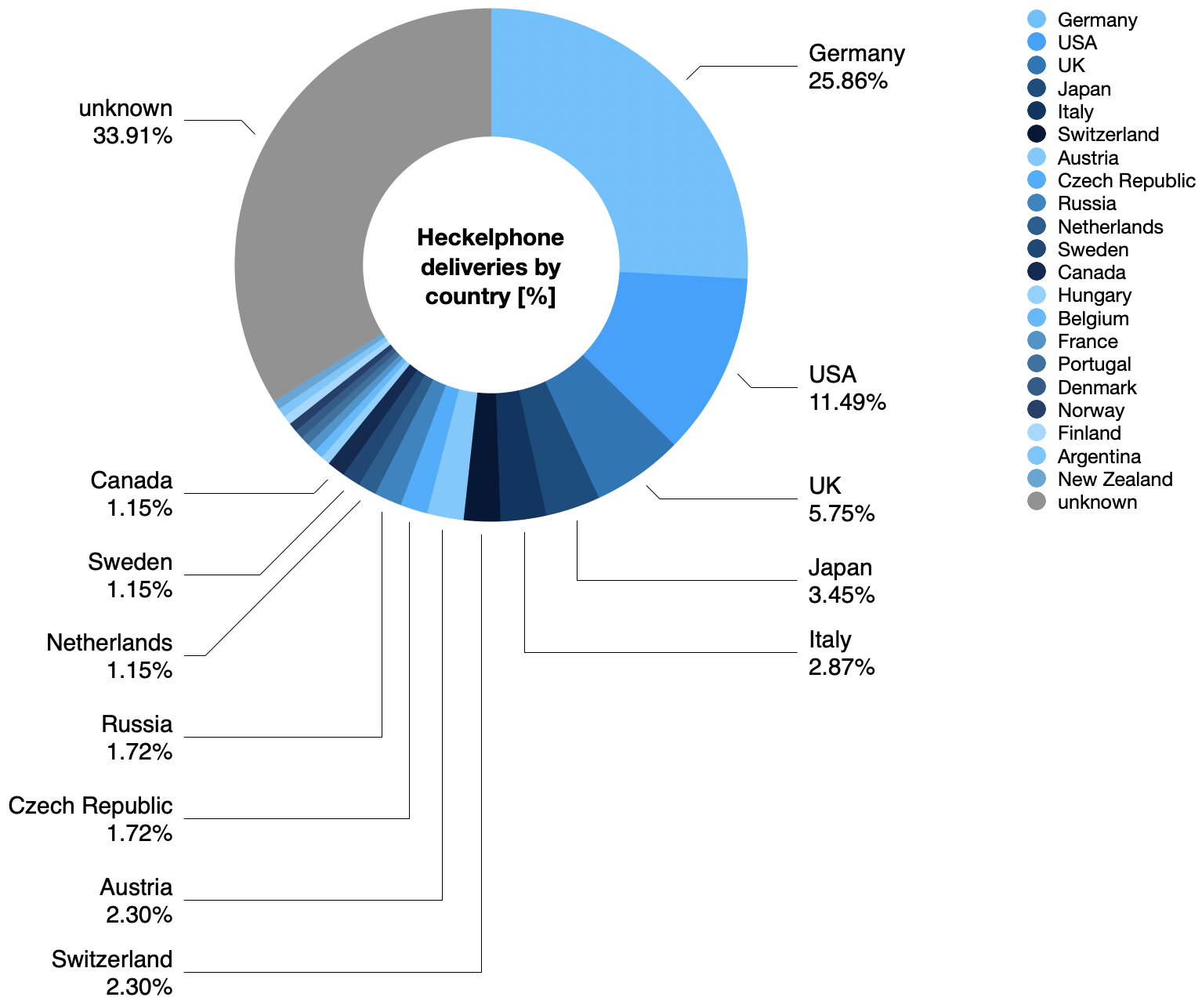 Heckelphone deliveries by country in %