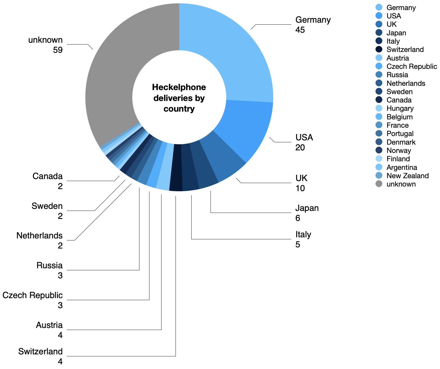 Heckelphone deliveries by country