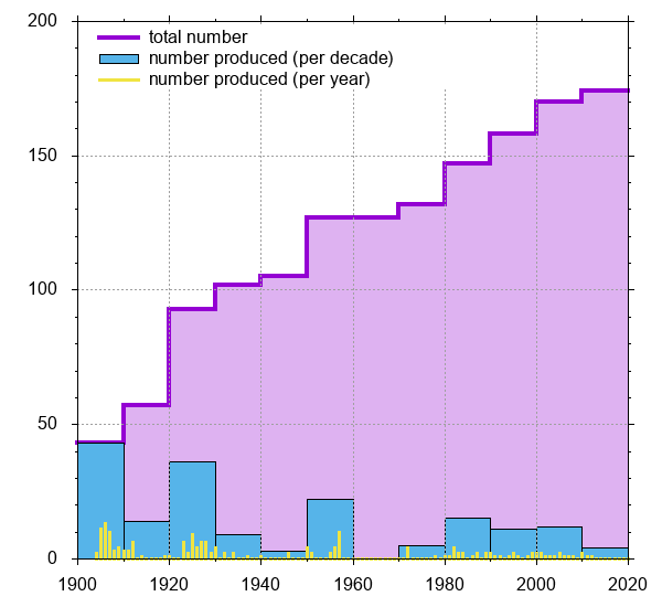 Heckelphone production over time