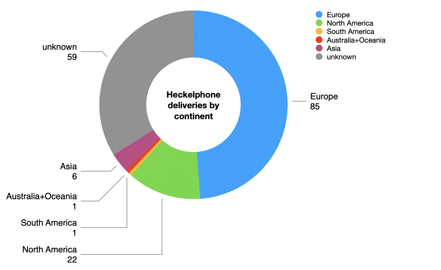 Heckelphone deliveries by continent